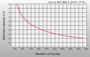 Leoch LPG 2-150